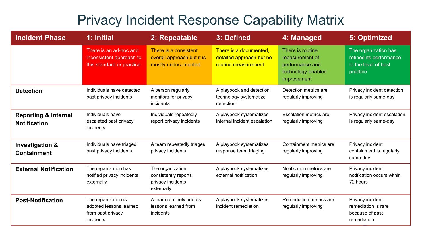 Privacy program maturity | RadarFirst Privacy Program Maturity | RadarFirst Capability-maturity Model